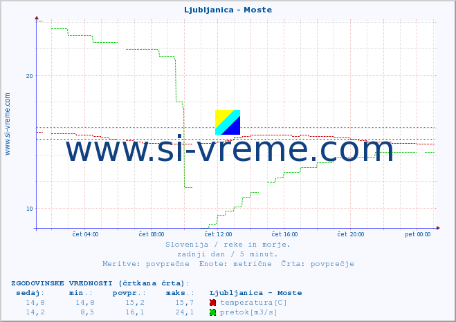 POVPREČJE :: Ljubljanica - Moste :: temperatura | pretok | višina :: zadnji dan / 5 minut.