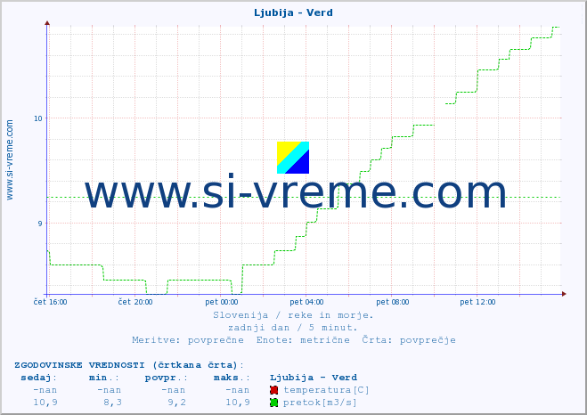 POVPREČJE :: Ljubija - Verd :: temperatura | pretok | višina :: zadnji dan / 5 minut.