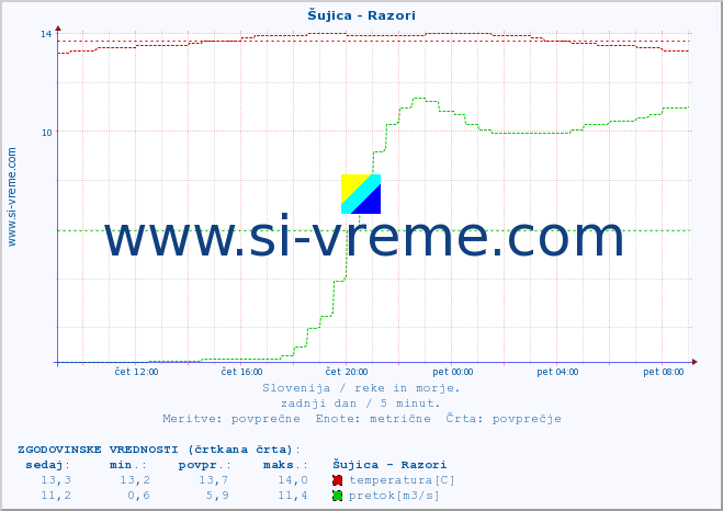 POVPREČJE :: Šujica - Razori :: temperatura | pretok | višina :: zadnji dan / 5 minut.