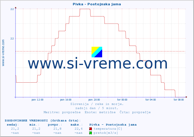 POVPREČJE :: Pivka - Postojnska jama :: temperatura | pretok | višina :: zadnji dan / 5 minut.