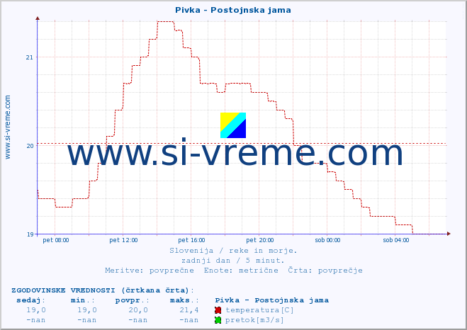 POVPREČJE :: Pivka - Postojnska jama :: temperatura | pretok | višina :: zadnji dan / 5 minut.