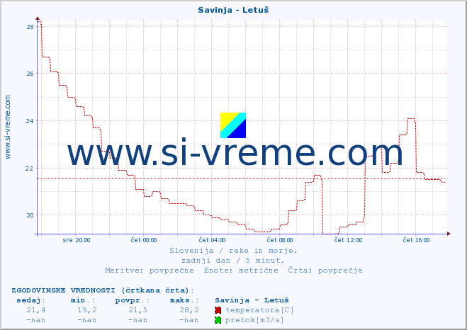 POVPREČJE :: Savinja - Letuš :: temperatura | pretok | višina :: zadnji dan / 5 minut.