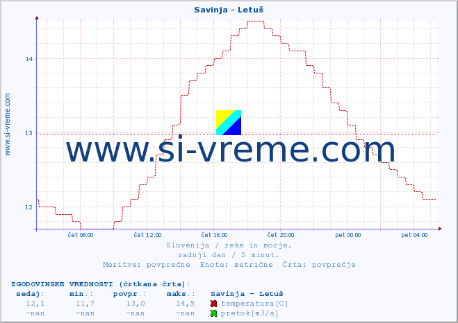 POVPREČJE :: Savinja - Letuš :: temperatura | pretok | višina :: zadnji dan / 5 minut.