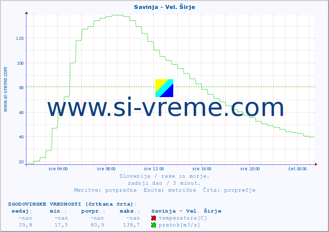 POVPREČJE :: Savinja - Vel. Širje :: temperatura | pretok | višina :: zadnji dan / 5 minut.