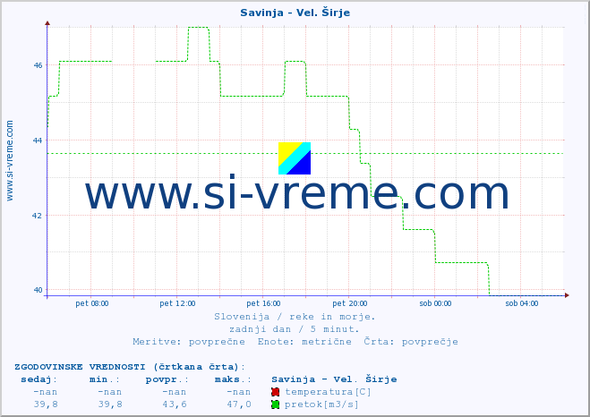 POVPREČJE :: Savinja - Vel. Širje :: temperatura | pretok | višina :: zadnji dan / 5 minut.