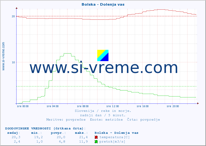 POVPREČJE :: Bolska - Dolenja vas :: temperatura | pretok | višina :: zadnji dan / 5 minut.