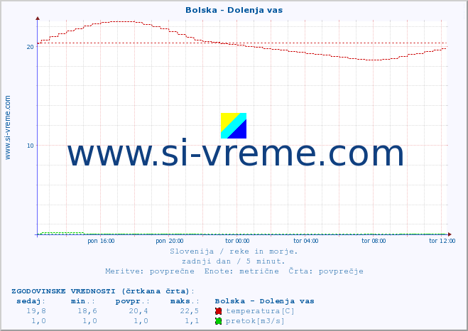 POVPREČJE :: Bolska - Dolenja vas :: temperatura | pretok | višina :: zadnji dan / 5 minut.