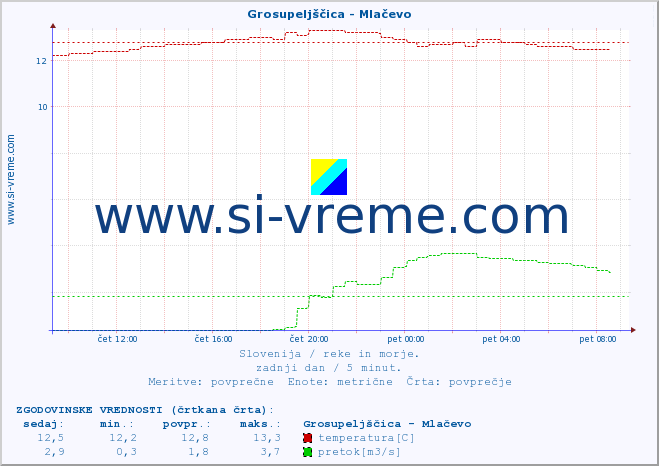 POVPREČJE :: Grosupeljščica - Mlačevo :: temperatura | pretok | višina :: zadnji dan / 5 minut.