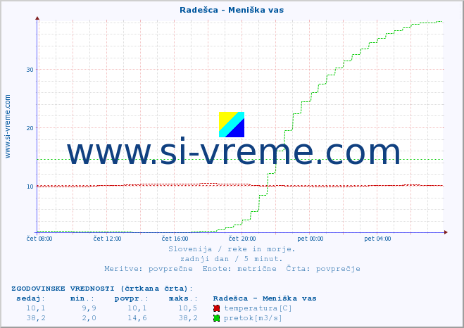 POVPREČJE :: Radešca - Meniška vas :: temperatura | pretok | višina :: zadnji dan / 5 minut.