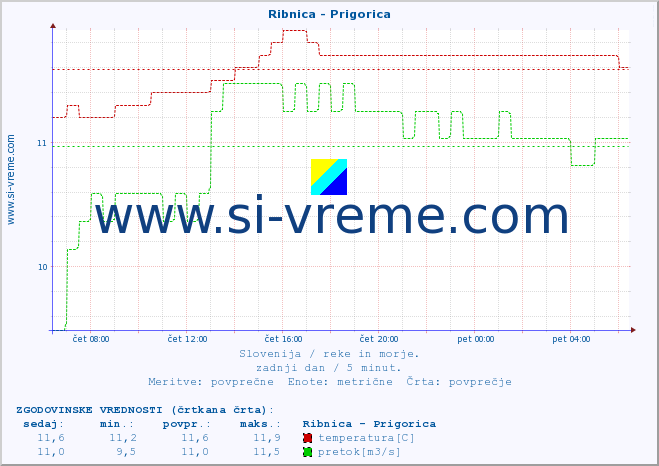 POVPREČJE :: Ribnica - Prigorica :: temperatura | pretok | višina :: zadnji dan / 5 minut.