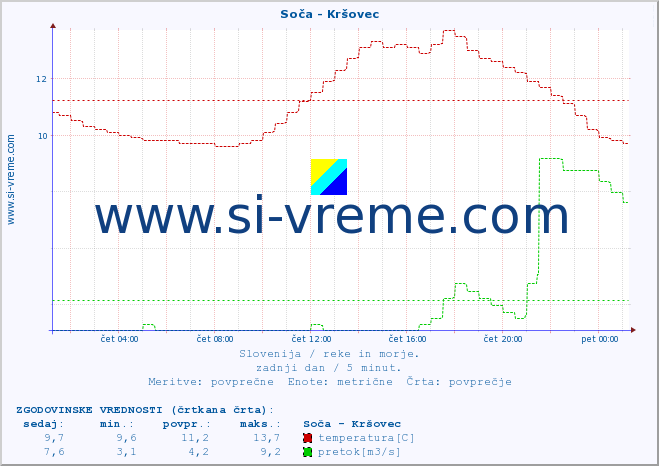 POVPREČJE :: Soča - Kršovec :: temperatura | pretok | višina :: zadnji dan / 5 minut.