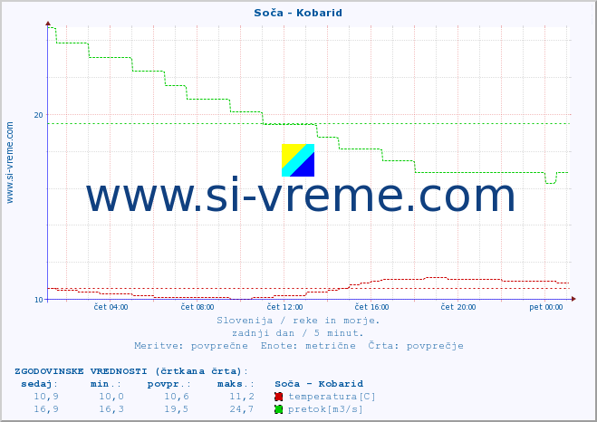 POVPREČJE :: Soča - Kobarid :: temperatura | pretok | višina :: zadnji dan / 5 minut.