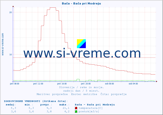 POVPREČJE :: Bača - Bača pri Modreju :: temperatura | pretok | višina :: zadnji dan / 5 minut.