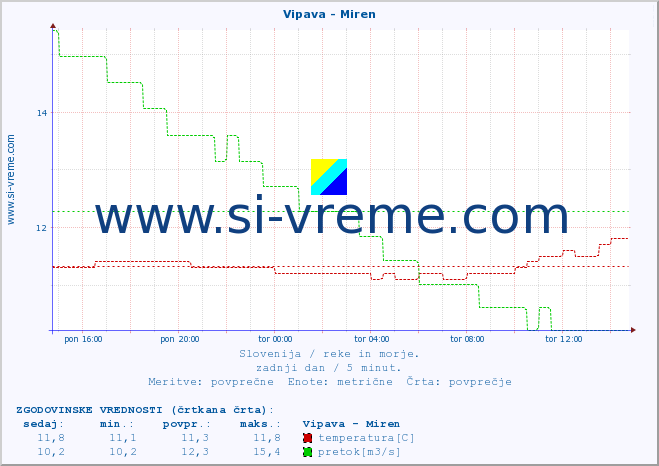 POVPREČJE :: Vipava - Miren :: temperatura | pretok | višina :: zadnji dan / 5 minut.