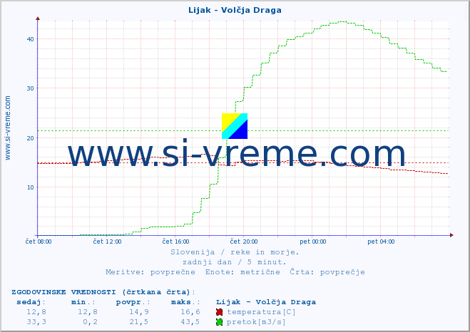 POVPREČJE :: Lijak - Volčja Draga :: temperatura | pretok | višina :: zadnji dan / 5 minut.