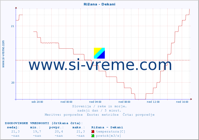 POVPREČJE :: Rižana - Dekani :: temperatura | pretok | višina :: zadnji dan / 5 minut.