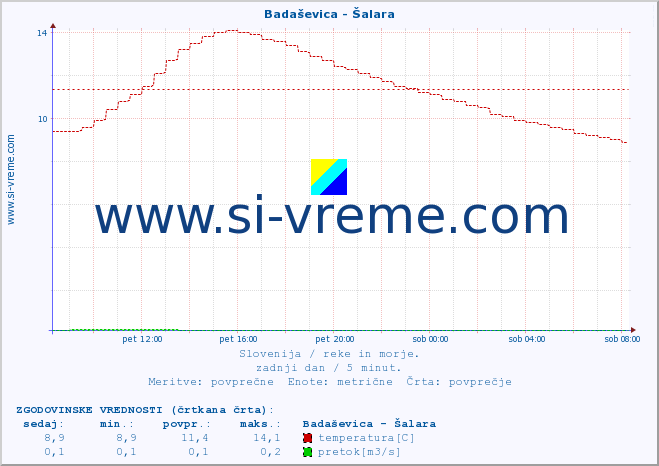POVPREČJE :: Badaševica - Šalara :: temperatura | pretok | višina :: zadnji dan / 5 minut.