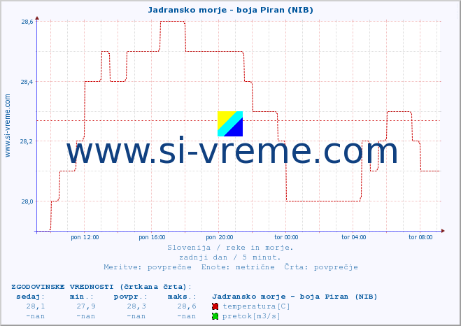 POVPREČJE :: Jadransko morje - boja Piran (NIB) :: temperatura | pretok | višina :: zadnji dan / 5 minut.