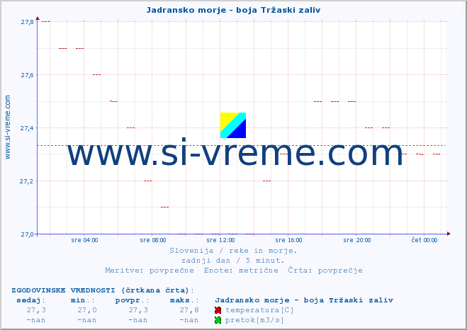 POVPREČJE :: Jadransko morje - boja Tržaski zaliv :: temperatura | pretok | višina :: zadnji dan / 5 minut.