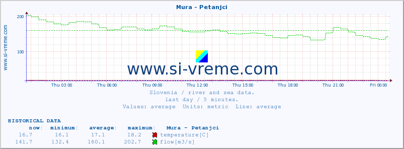  :: Mura - Petanjci :: temperature | flow | height :: last day / 5 minutes.