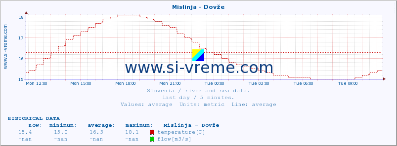  :: Mislinja - Dovže :: temperature | flow | height :: last day / 5 minutes.