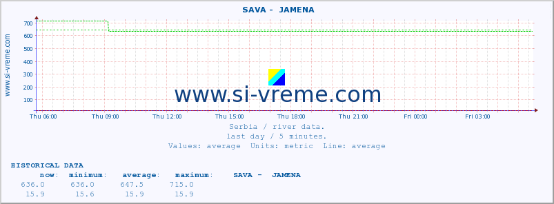  ::  SAVA -  JAMENA :: height |  |  :: last day / 5 minutes.