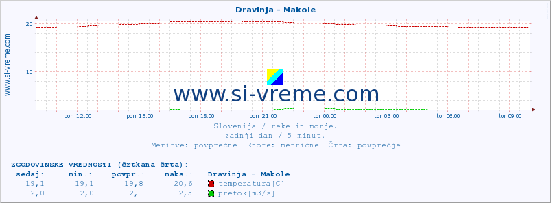 POVPREČJE :: Dravinja - Makole :: temperatura | pretok | višina :: zadnji dan / 5 minut.