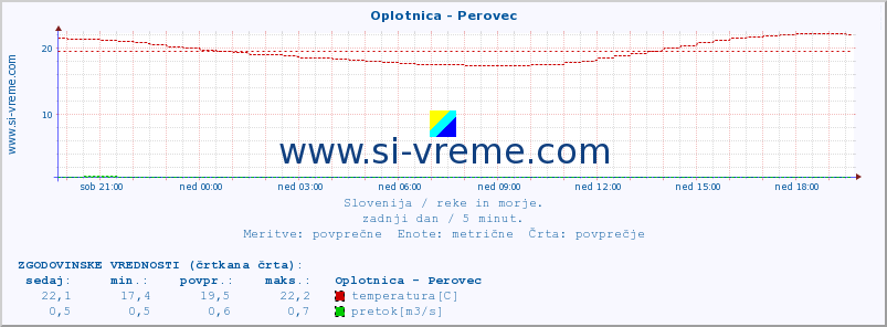 POVPREČJE :: Oplotnica - Perovec :: temperatura | pretok | višina :: zadnji dan / 5 minut.