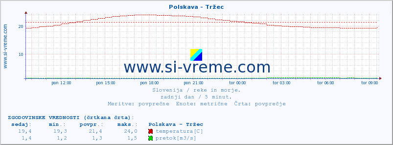 POVPREČJE :: Polskava - Tržec :: temperatura | pretok | višina :: zadnji dan / 5 minut.