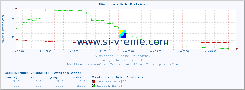 POVPREČJE :: Bistrica - Boh. Bistrica :: temperatura | pretok | višina :: zadnji dan / 5 minut.