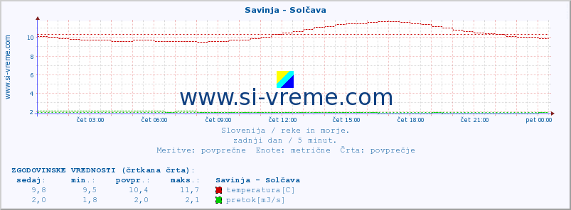 POVPREČJE :: Savinja - Solčava :: temperatura | pretok | višina :: zadnji dan / 5 minut.