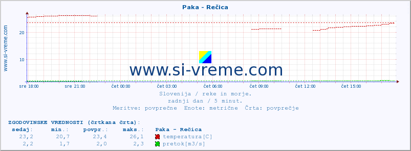 POVPREČJE :: Paka - Rečica :: temperatura | pretok | višina :: zadnji dan / 5 minut.