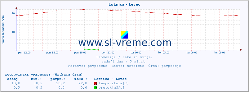 POVPREČJE :: Ložnica - Levec :: temperatura | pretok | višina :: zadnji dan / 5 minut.