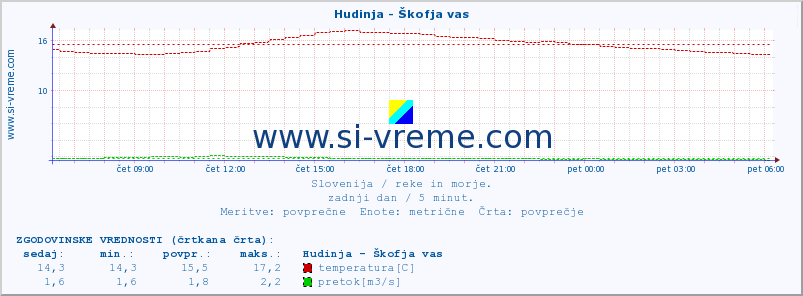 POVPREČJE :: Hudinja - Škofja vas :: temperatura | pretok | višina :: zadnji dan / 5 minut.