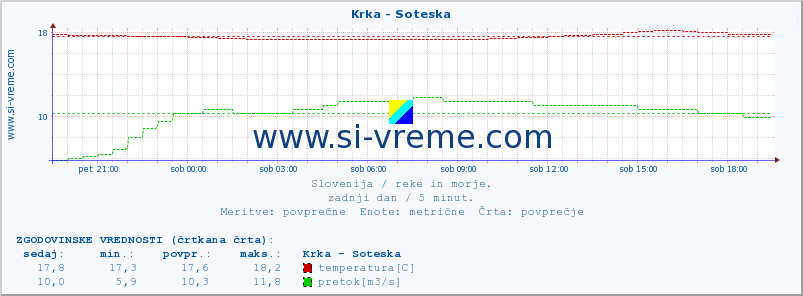 POVPREČJE :: Krka - Soteska :: temperatura | pretok | višina :: zadnji dan / 5 minut.