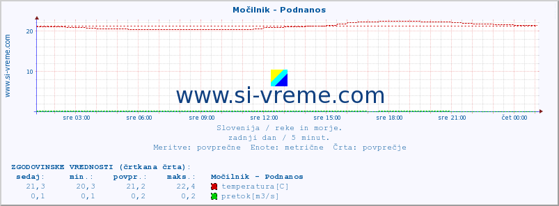 POVPREČJE :: Močilnik - Podnanos :: temperatura | pretok | višina :: zadnji dan / 5 minut.