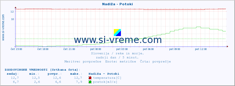 POVPREČJE :: Nadiža - Potoki :: temperatura | pretok | višina :: zadnji dan / 5 minut.