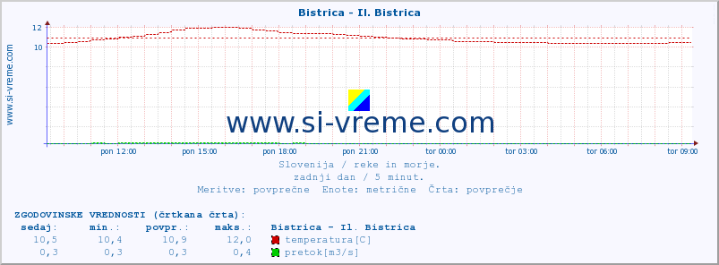 POVPREČJE :: Bistrica - Il. Bistrica :: temperatura | pretok | višina :: zadnji dan / 5 minut.