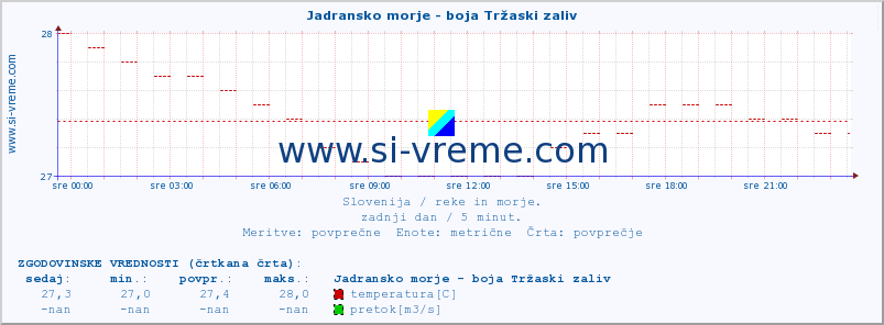 POVPREČJE :: Jadransko morje - boja Tržaski zaliv :: temperatura | pretok | višina :: zadnji dan / 5 minut.