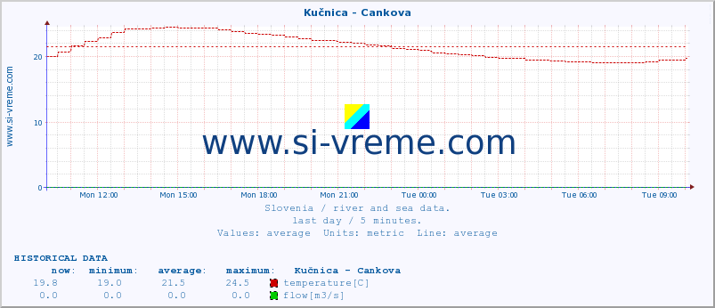  :: Kučnica - Cankova :: temperature | flow | height :: last day / 5 minutes.