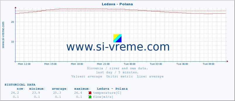  :: Ledava - Polana :: temperature | flow | height :: last day / 5 minutes.