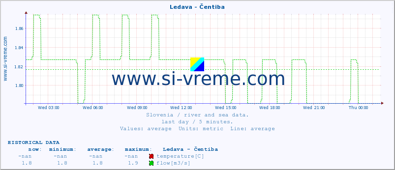  :: Ledava - Čentiba :: temperature | flow | height :: last day / 5 minutes.