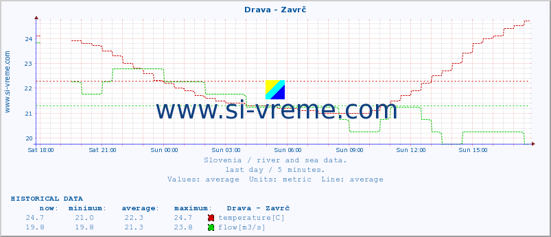  :: Drava - Zavrč :: temperature | flow | height :: last day / 5 minutes.