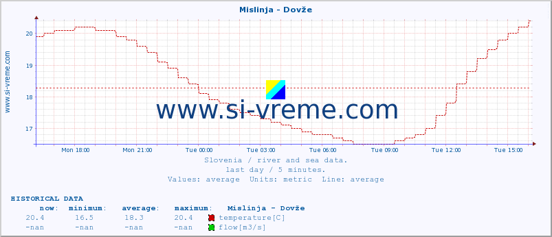  :: Mislinja - Dovže :: temperature | flow | height :: last day / 5 minutes.