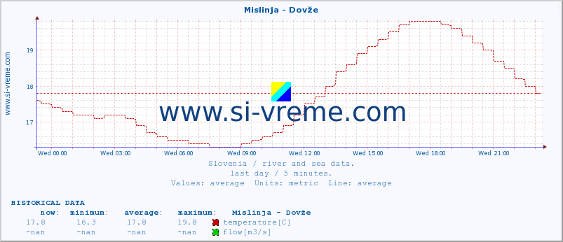  :: Mislinja - Dovže :: temperature | flow | height :: last day / 5 minutes.