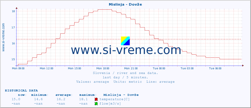  :: Mislinja - Dovže :: temperature | flow | height :: last day / 5 minutes.