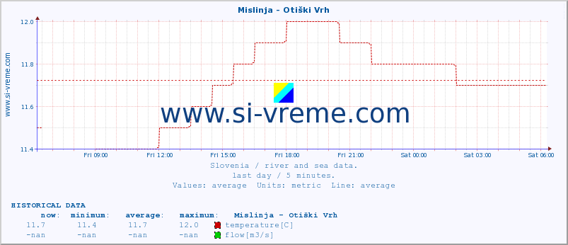  :: Mislinja - Otiški Vrh :: temperature | flow | height :: last day / 5 minutes.