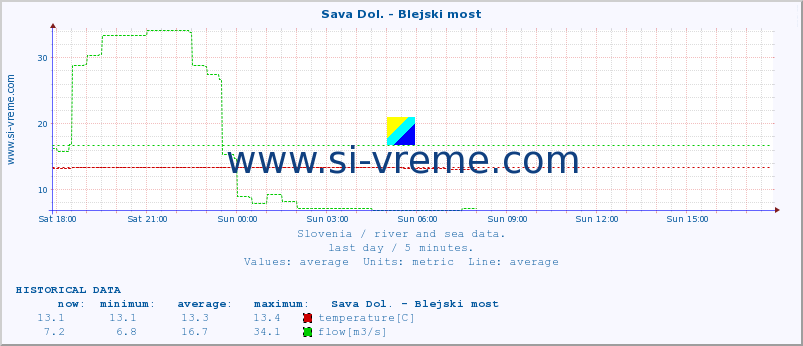  :: Sava Dol. - Blejski most :: temperature | flow | height :: last day / 5 minutes.