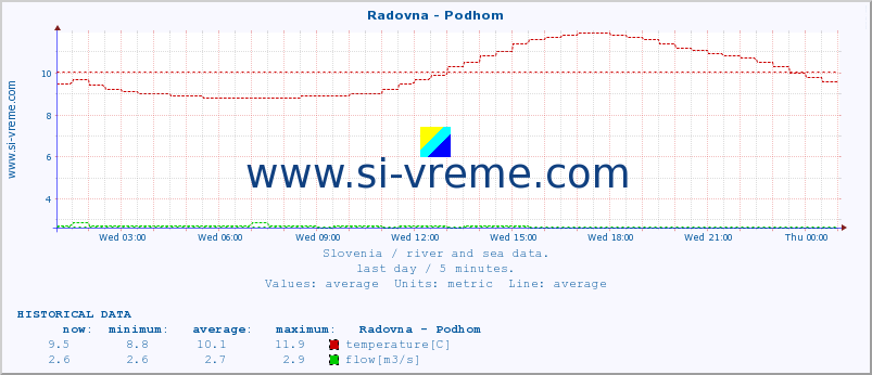  :: Radovna - Podhom :: temperature | flow | height :: last day / 5 minutes.