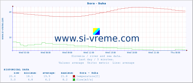  :: Sora - Suha :: temperature | flow | height :: last day / 5 minutes.